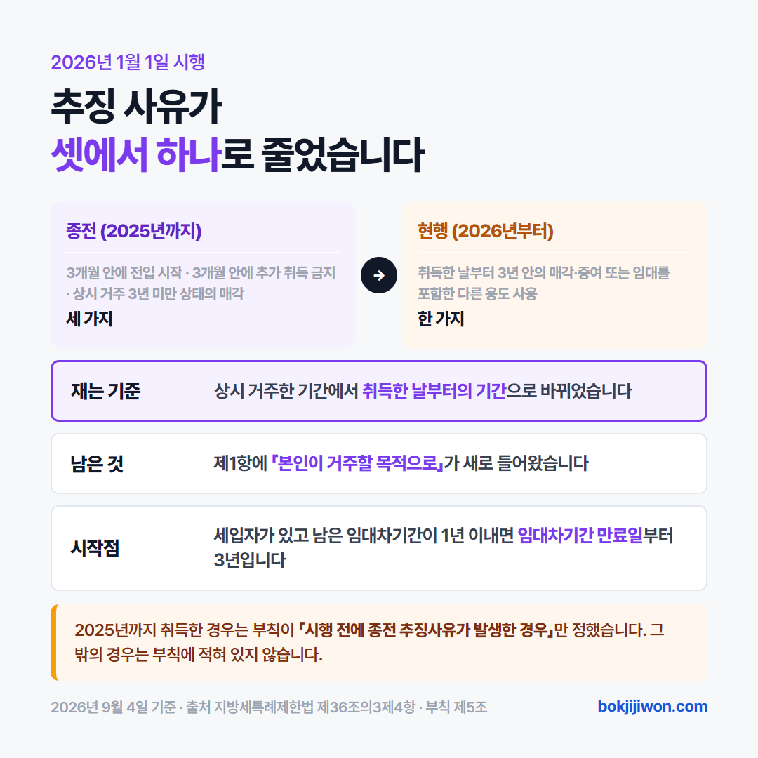 생애최초 취득세 감면의 추징 요건이 2026년 1월 1일부터 달라졌습니다. 종전에는 세 가지였습니다. 정당한 사유 없이 취득일부터 3개월 안에 상시거주를 시작하지 않는 경우, 취득일부터 3개월 안에 추가로 주택을 취득하는 경우, 상시 거주한 기간이 3년 미만인 상태에서 매각하거나 증여하거나 다른 용도로 쓰는 경우입니다. 현행은 하나입니다. 취득한 날부터 3년 이내에 매각하거나 증여하거나 임대를 포함한 다른 용도로 사용하는 경우입니다. 세는 방법이 실제로 산 기간에서 집을 산 날부터의 기간으로 바뀌었고, 감면 조건에는 본인이 거주할 목적으로가 새로 들어왔습니다. 세입자가 있고 남은 임대차기간이 1년 이내면 임대차기간 만료일부터 3년입니다. 지방세특례제한법 제36조의3 제4항과 부칙 제5조 기준이며 2026년 9월 4일 확인.