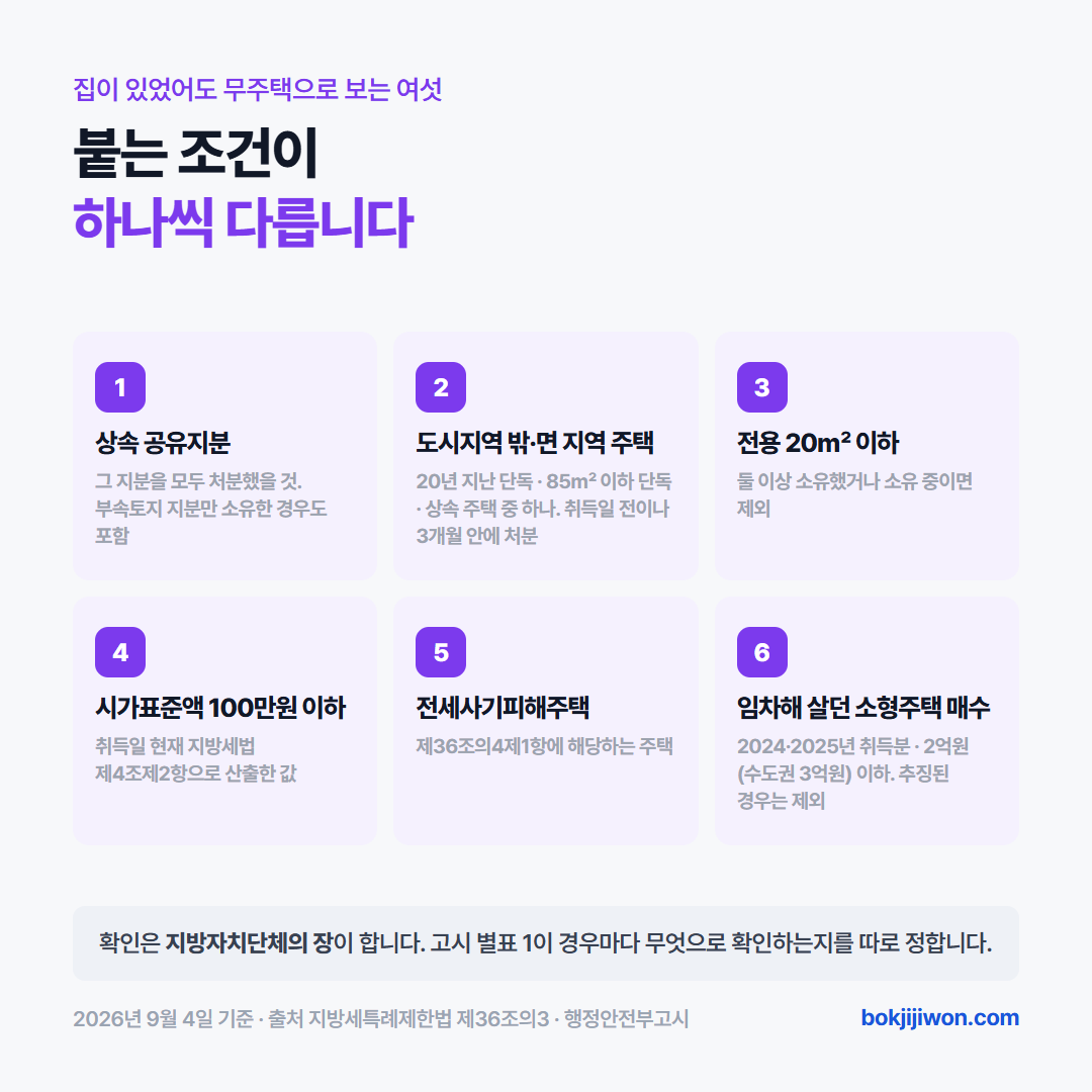 생애최초 취득세 감면에서 집이 있었어도 무주택으로 보는 여섯 가지 경우입니다. 상속으로 받은 집의 지분을 모두 처분한 경우, 도시지역 밖이나 면 지역의 오래된 단독주택 등을 소유하다 이주하며 처분한 경우, 전용면적 20제곱미터 이하 주택 하나를 소유하거나 처분한 경우, 시가표준액 100만원 이하 주택을 소유하거나 처분한 경우, 전세사기피해주택을 소유하거나 처분한 경우, 2024년 1월 1일부터 2025년 12월 31일 사이에 임차해 살던 소형주택을 사서 감면받은 경우입니다. 각 경우마다 붙는 조건이 다릅니다. 지방세특례제한법 제36조의3 제3항 기준이며 2026년 9월 4일 확인.