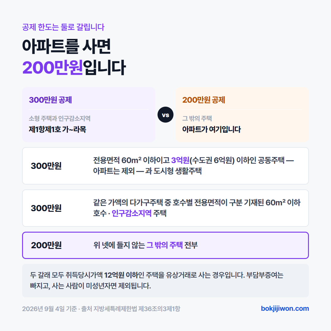생애최초 취득세 감면 한도는 주택 종류에 따라 300만원과 200만원으로 갈립니다. 300만원은 전용면적 60제곱미터 이하이고 취득당시가액 3억원 이하인 공동주택 중 아파트를 제외한 것, 같은 조건의 도시형 생활주택, 3억원 이하 다가구주택 중 호수별 전용면적이 구분 기재된 60제곱미터 이하 호수, 인구감소지역 주택입니다. 수도권은 3억원 대신 6억원 기준입니다. 그 밖의 주택은 아파트를 포함해 200만원입니다. 지방세특례제한법 제36조의3 제1항 기준이며 2026년 9월 4일 확인.