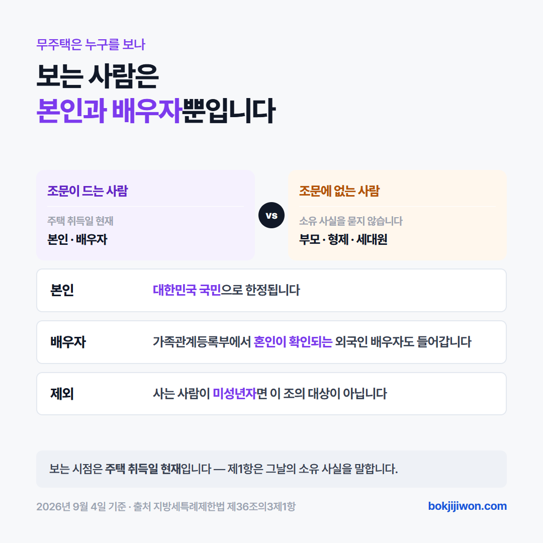 생애최초 취득세 감면에서 무주택을 판단할 때 보는 사람은 본인과 배우자 두 사람뿐입니다. 지방세특례제한법 제36조의3 제1항은 주택 취득일 현재 본인과 배우자가 주택을 소유한 사실이 없는 경우를 대상으로 정하고, 세대나 세대원이라는 말은 그 항에 나오지 않습니다. 부모나 형제의 주택 소유는 이 조가 묻는 조건에 없습니다. 본인은 대한민국 국민으로 한정되고, 배우자에는 가족관계등록부에서 혼인이 확인되는 외국인 배우자도 들어갑니다. 사는 사람이 미성년자면 이 조의 대상이 아닙니다. 2026년 9월 4일 확인.