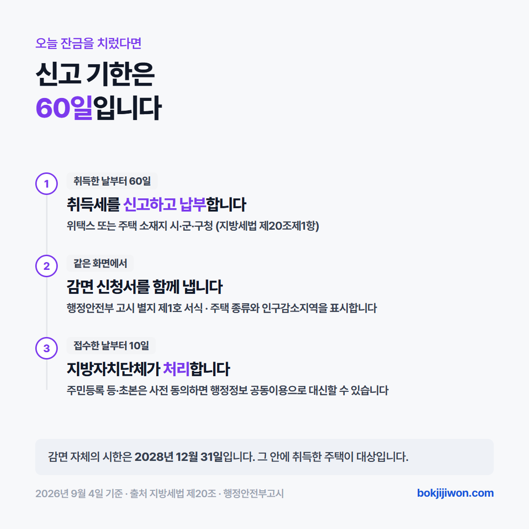 오늘 생애최초 취득세 감면을 신청한다면 순서는 셋입니다. 취득한 날부터 60일 이내에 위택스나 주택 소재지 시군구청에 취득세를 신고하고 납부합니다. 그 신고와 함께 행정안전부 고시 별지 제1호 서식인 감면 신청서를 냅니다. 지방자치단체는 접수한 날부터 10일 이내에 처리합니다. 주민등록 등본과 초본은 사전 동의하면 행정정보 공동이용으로 대신할 수 있습니다. 2026년 9월 4일 확인.