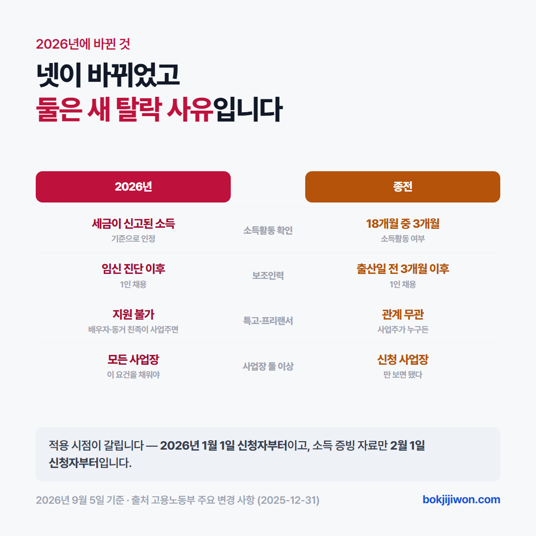 2026년에 바뀐 네 가지입니다. 소득활동 확인은 18개월 중 3개월간의 소득활동 여부에서 세금이 신고된 소득 기준으로 바뀌었습니다. 보조인력 채용은 출산일 전 3개월 이후 1인 채용에서 임신 진단 이후 1인 채용으로 넓어졌습니다. 특수형태근로종사자와 프리랜서는 종전에 사업주와의 관계를 보지 않았으나 배우자나 동거 친족이면 지원받을 수 없게 됐고, 그 범위는 배우자와 동거하는 8촌 이내 혈족 및 4촌 이내 인척입니다. 사업장이 둘 이상이면 신청인의 모든 사업장이 1인 사업장 요건을 채워야 합니다. 2026년 1월 1일 신청자부터 적용하되 소득 증빙 자료는 2월 1일 신청자부터 적용합니다. 2026년 9월 5일 고용노동부 주요 변경 사항 기준입니다.