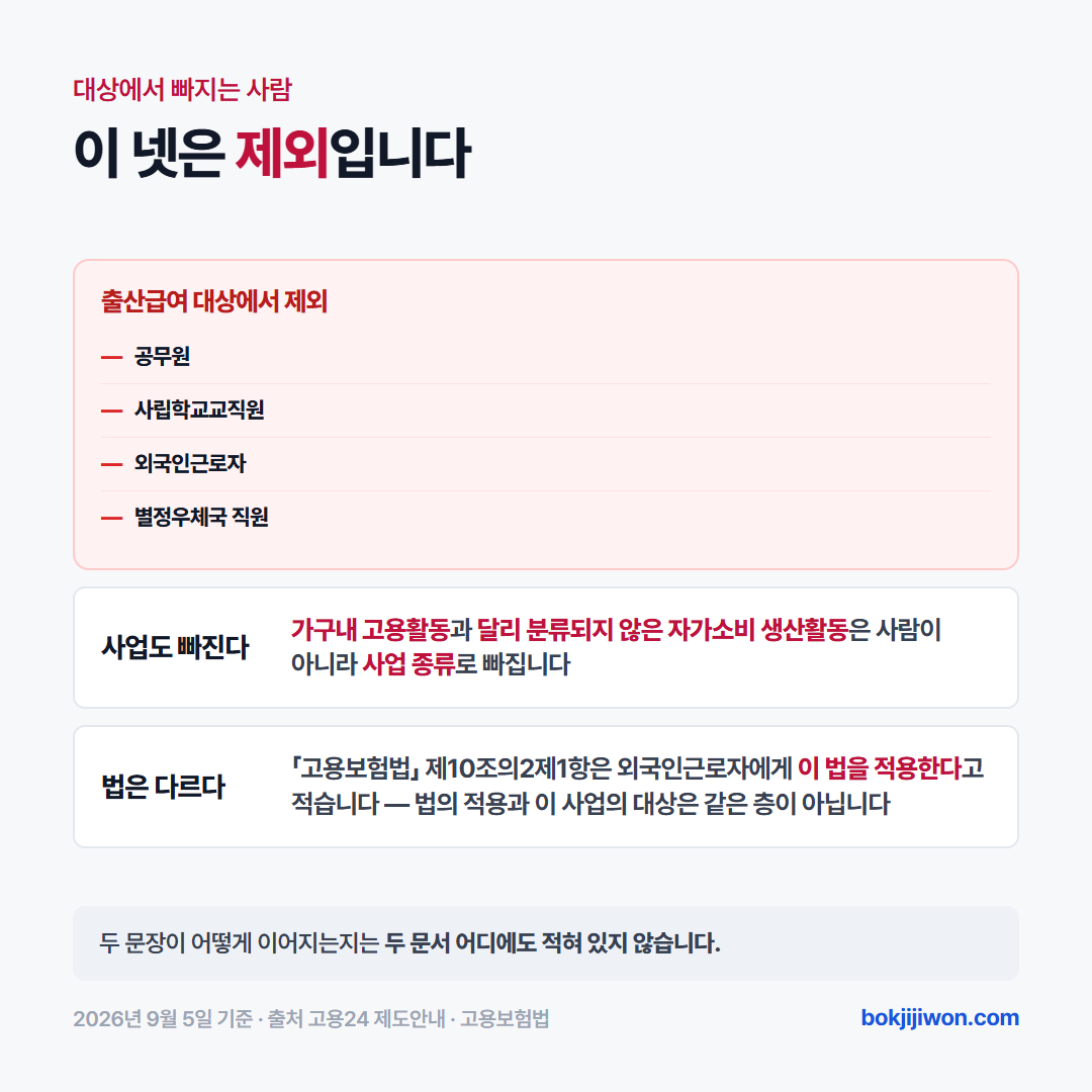 고용보험 미적용자 출산급여에서 빠지는 대상입니다. 공무원, 사립학교교직원, 외국인근로자, 별정우체국 직원은 출산급여 대상에서 제외됩니다. 가구내 고용활동과 달리 분류되지 않은 자가소비 생산활동도 대상에서 제외됩니다. 고용보험법 제10조의2 제1항은 외국인근로자의 고용 등에 관한 법률의 적용을 받는 외국인근로자에게 이 법을 적용한다고 정하지만, 법의 적용 여부와 이 사업의 대상 여부는 같은 층이 아닙니다. 2026년 9월 5일 고용24 제도안내 기준입니다.