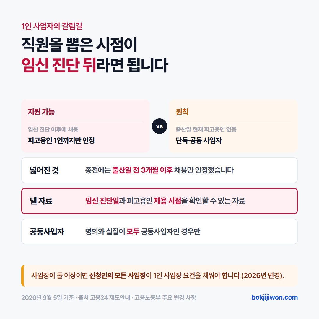 1인 사업자의 직원 채용 조건입니다. 원칙은 출산일 현재 피고용인이 없는 단독 또는 공동 사업자입니다. 예외로 임신 진단 이후에 피고용인을 채용한 경우에도 지원받을 수 있고, 인정되는 인원은 1인까지입니다. 종전에는 출산일 전 3개월 이후 채용만 인정했으나 2026년부터 임신 진단 이후로 넓어졌습니다. 임신 진단일과 피고용인 채용 시점을 확인할 수 있는 자료를 제출합니다. 2026년 9월 5일 고용노동부 주요 변경 사항 기준입니다.
