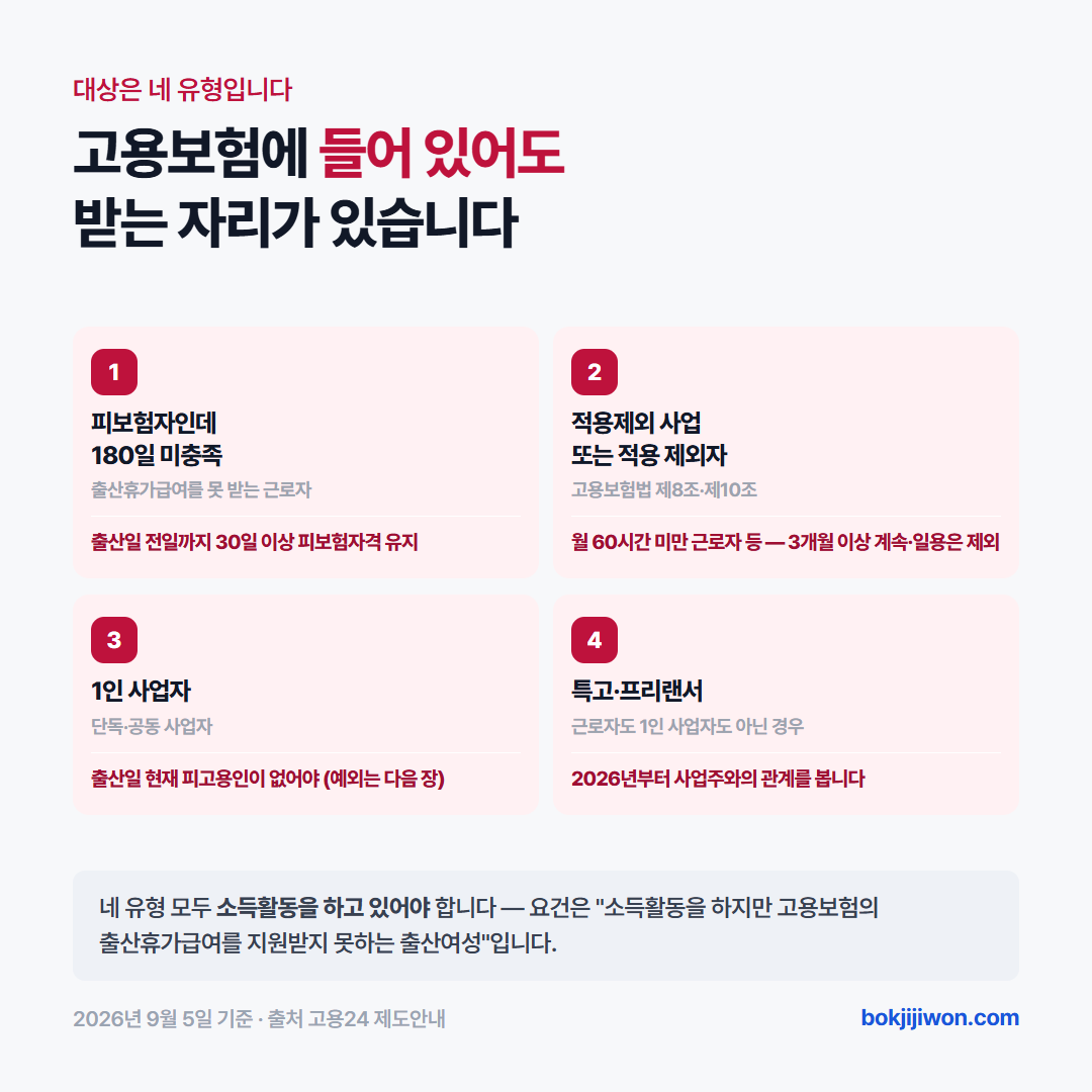 고용보험 미적용자 출산급여 대상 네 유형입니다. 1유형은 고용보험 피보험자인데 180일을 못 채워 출산휴가급여를 받지 못하는 근로자이고, 출산일 전일까지 30일 이상 피보험자격을 유지해야 합니다. 2유형은 고용보험법 적용제외 사업의 근로자이거나 적용 제외자입니다. 3유형은 출산일 현재 피고용인이 없는 단독 또는 공동 사업자이며, 공동사업자는 명의와 실질이 모두 공동사업자여야 합니다. 4유형은 근로자도 1인 사업자도 아닌 특수형태근로종사자와 프리랜서 등입니다. 2026년 9월 5일 고용24 제도안내 기준입니다.