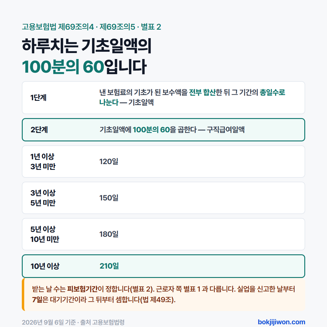 자영업자 구직급여 금액과 기간 — 기초일액의 60%, 피보험기간에 따라 120일부터 210일까지