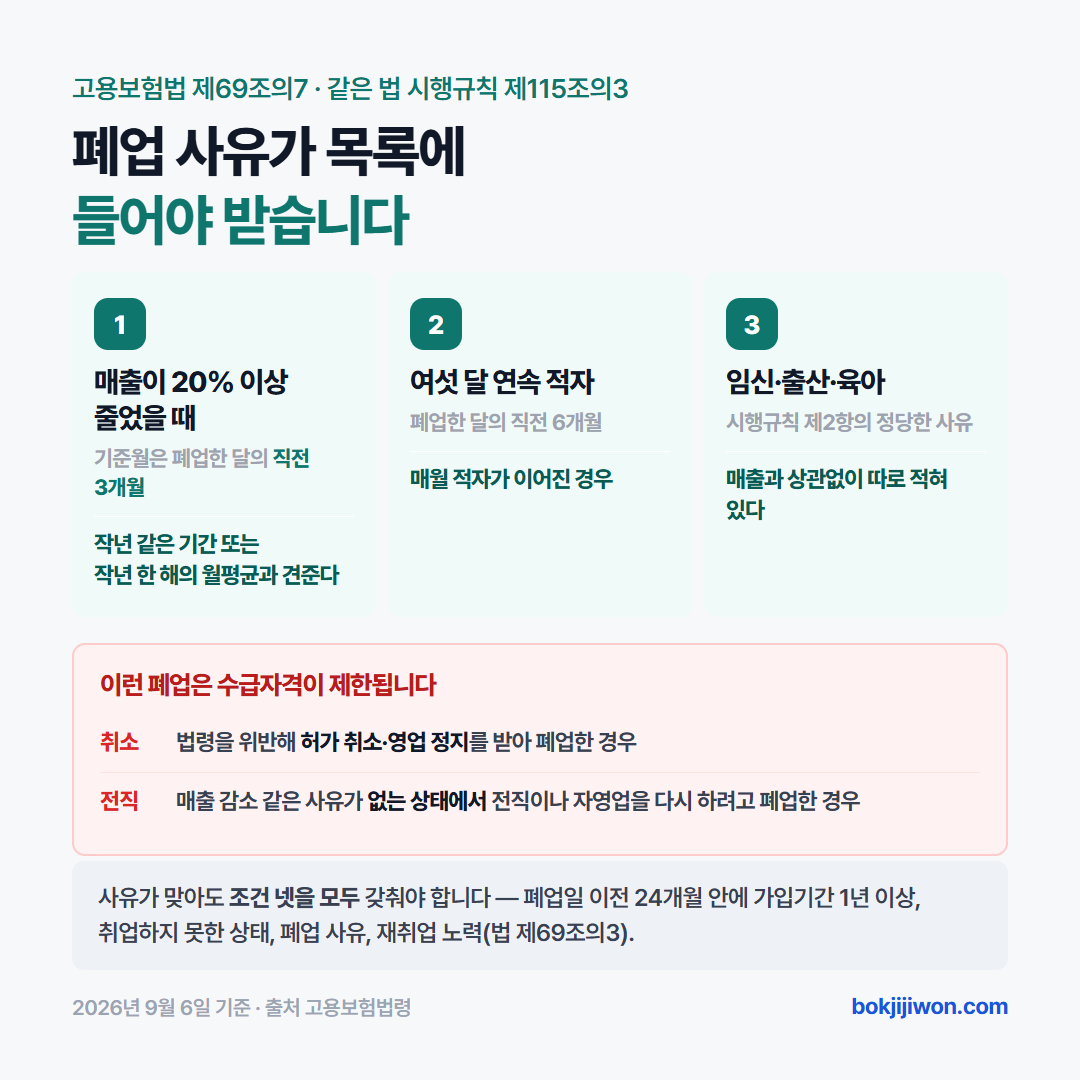 자영업자 실업급여 수급 조건 네 가지와 폐업 사유 제한을 정리한 카드 — 가입기간 24개월 안에 1년 이상, 매출 20% 이상 감소