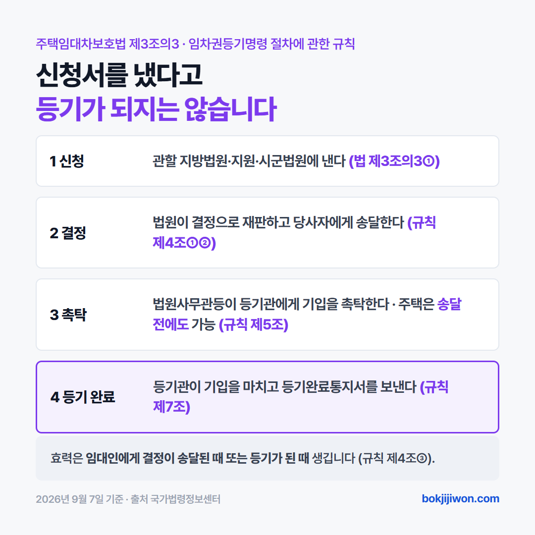 임차권등기명령 신청부터 등기 완료까지 네 걸음 — 신청, 결정과 송달, 촉탁, 등기 완료 순서와 각 걸음의 근거 조문
