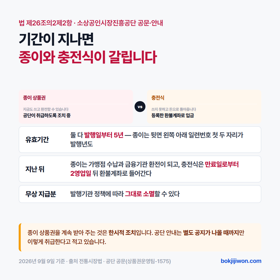 유효기간이 지난 상품권의 처리 비교 — 종이 상품권은 한시적으로 사용과 환전이 되고, 충전식은 만료일로부터 2영업일 뒤 환불계좌로 입금된다