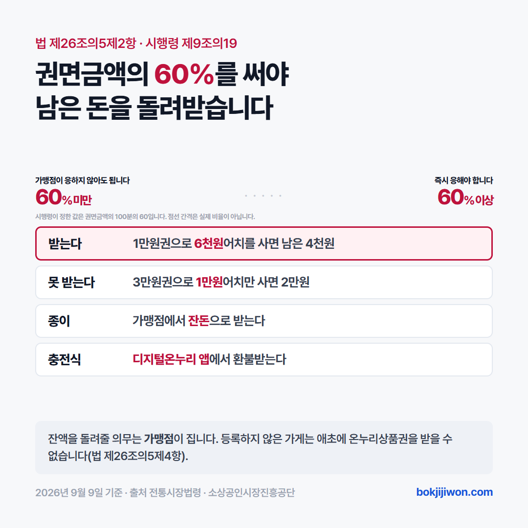 권면금액의 60%를 기준으로 잔액을 돌려받을 수 있는지 갈리는 것을 보여주는 그림 — 1만원권으로 6천원을 쓰면 4천원을 받고, 3만원권으로 1만원만 쓰면 받지 못한다