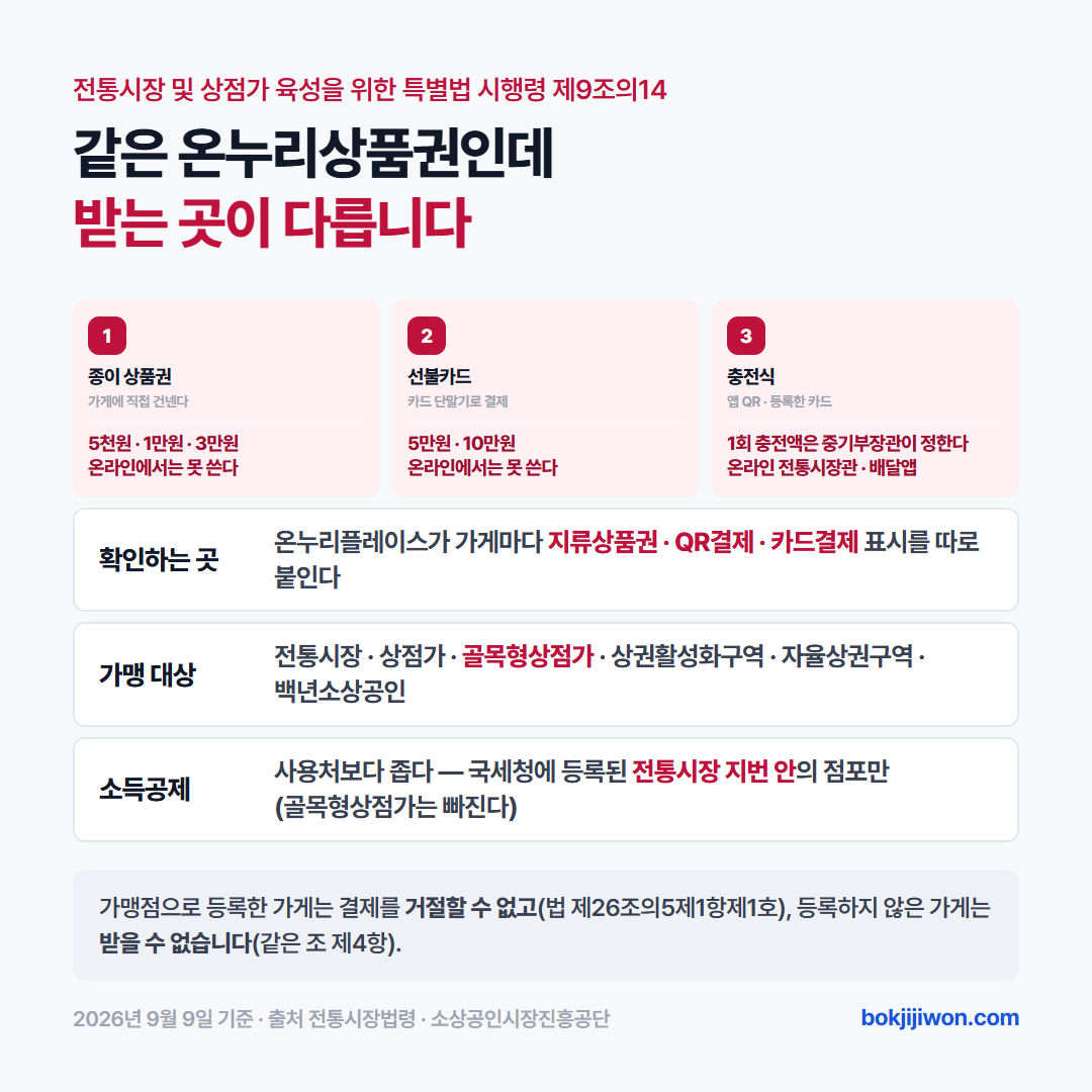 온누리상품권 세 종류를 비교한 표 — 종이 상품권은 5천원·1만원·3만원, 선불카드는 5만원·10만원, 충전식은 앱 충전액이며 결제 방식이 각각 다르다