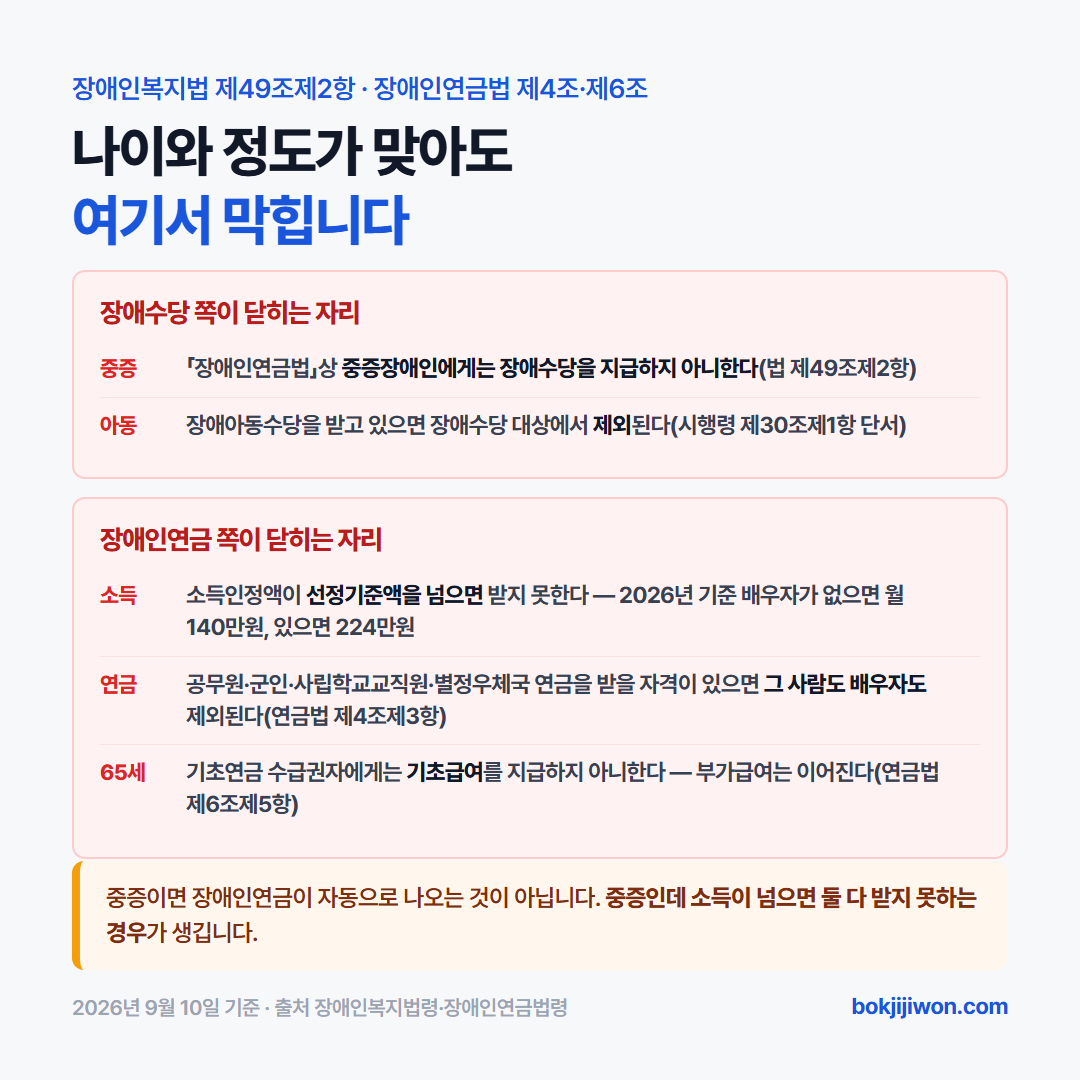 조건을 채워도 막히는 자리 - 중증에게는 장애수당 미지급, 장애아동수당 수급 시 제외, 소득인정액 2026년 단독 140만원·부부 224만원 초과, 공무원·군인·사학·별정우체국 연금 자격자와 배우자, 65세 기초연금 시 기초급여 미지급