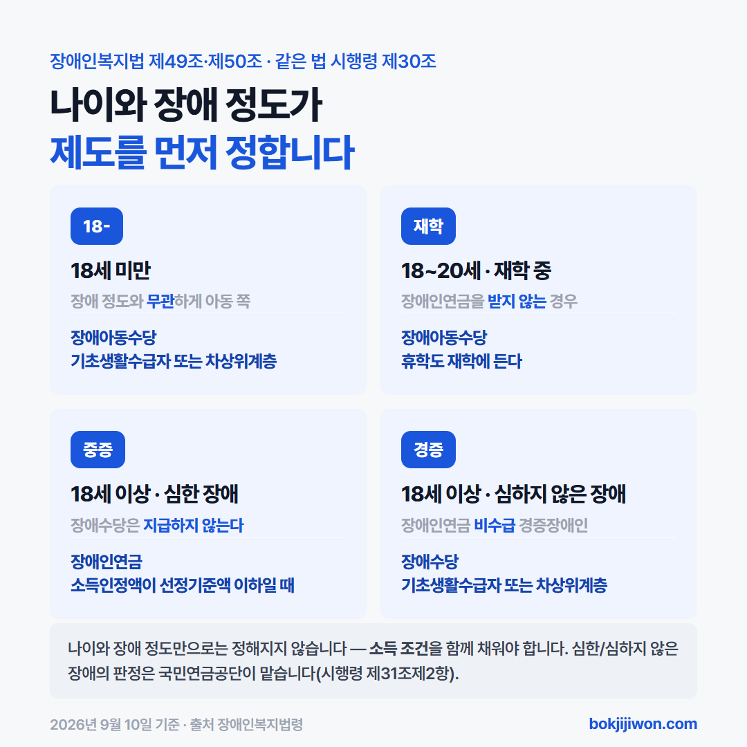 장애수당·장애인연금·장애아동수당 판정 갈림 - 18세 미만은 장애아동수당, 18세 이상 중증은 장애인연금, 18세 이상 경증은 장애수당, 2026년 기준