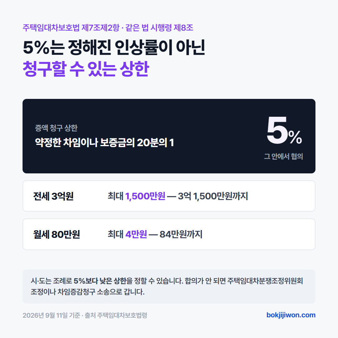 계약갱신청구권 5% 상한 - 증액 청구는 약정한 차임이나 보증금의 20분의 1 이내에서 협의, 전세 3억원이면 최대 1,500만원, 월세 80만원이면 최대 4만원, 시·도 조례로 더 낮출 수 있음, 2026년 9월 11일 기준