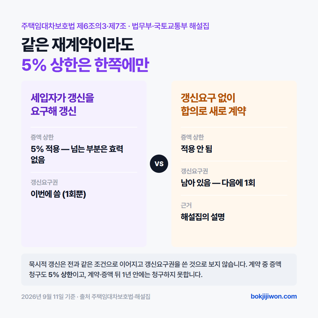 계약갱신청구권 5% 적용 갈림 - 갱신을 요구해 갱신하면 5% 상한 적용, 갱신요구 없이 합의로 새로 계약하면 5% 미적용이고 갱신요구권 1회 남음, 묵시적 갱신은 같은 조건, 계약 중 증액은 5%·1년 제한, 2026년 9월 11일 기준