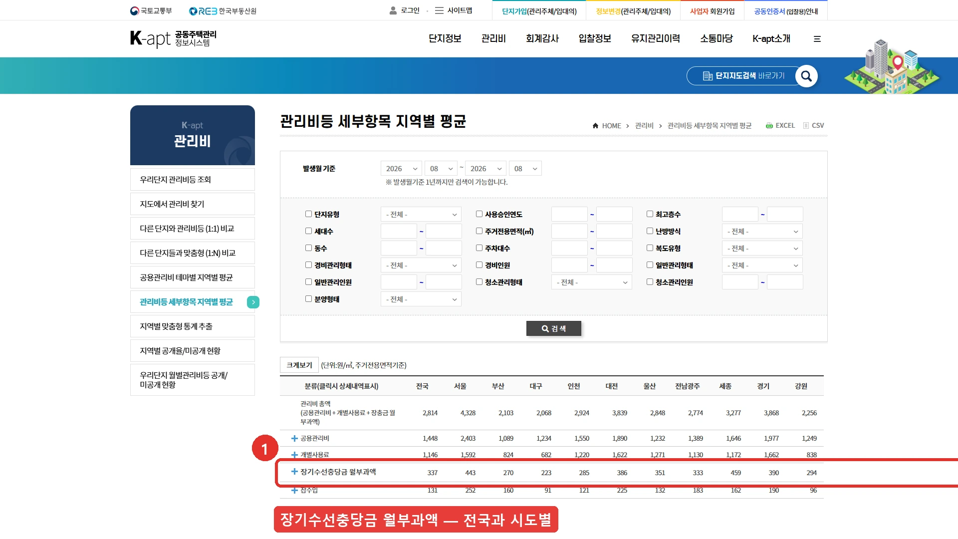 공동주택관리정보시스템의 관리비등 세부항목 지역별 평균 화면 — 2026년 8월 장기수선충당금 월부과액이 주거전용면적 ㎡당 전국 337원이고 서울 443원, 대구 223원으로 지역마다 다르게 찍혀 있다