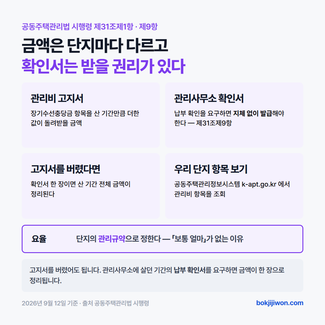 세입자가 돌려받을 금액을 확인하는 두 가지 방법 — 매달 관리비 고지서의 장기수선충당금 항목을 더하거나, 관리사무소에 납부 확인서 발급을 요구한다. 확인서 발급은 시행령 제31조 제9항이 정한 의무다