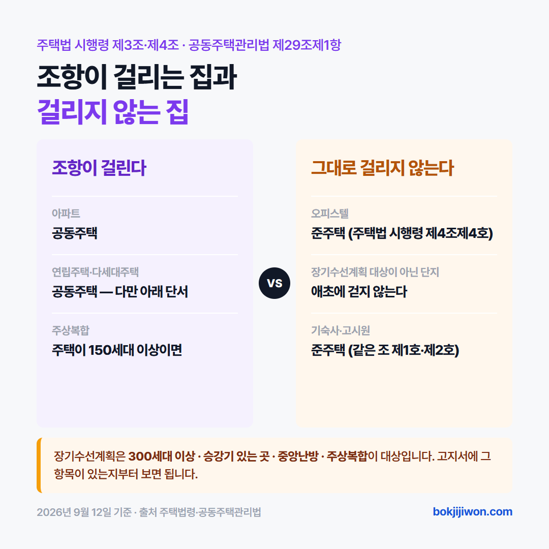 어떤 집이 장기수선충당금 반환 대상인지 — 아파트와 연립주택, 다세대주택은 공동주택이라 조항이 적용되고 오피스텔은 준주택이라 그대로 적용되지 않는다. 작은 빌라는 장기수선계획 대상이 아니면 애초에 걷지 않는다