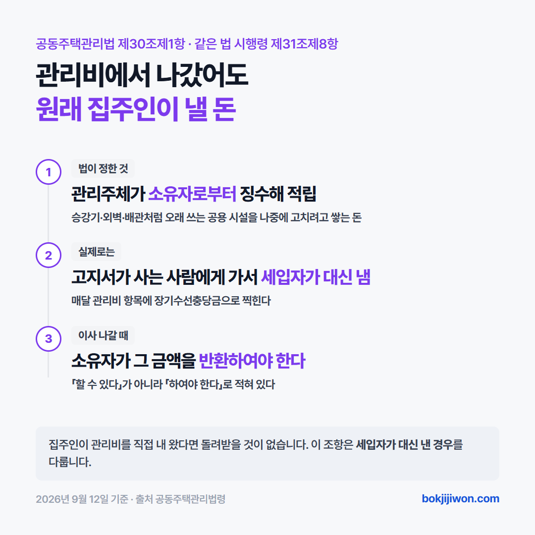 장기수선충당금을 누가 내고 누가 돌려받는지 — 법은 소유자에게서 징수하도록 정하고 있으나 관리비 고지서는 실제 거주자에게 가므로 세입자가 대신 내고, 이사 나갈 때 소유자가 그 금액을 반환해야 한다