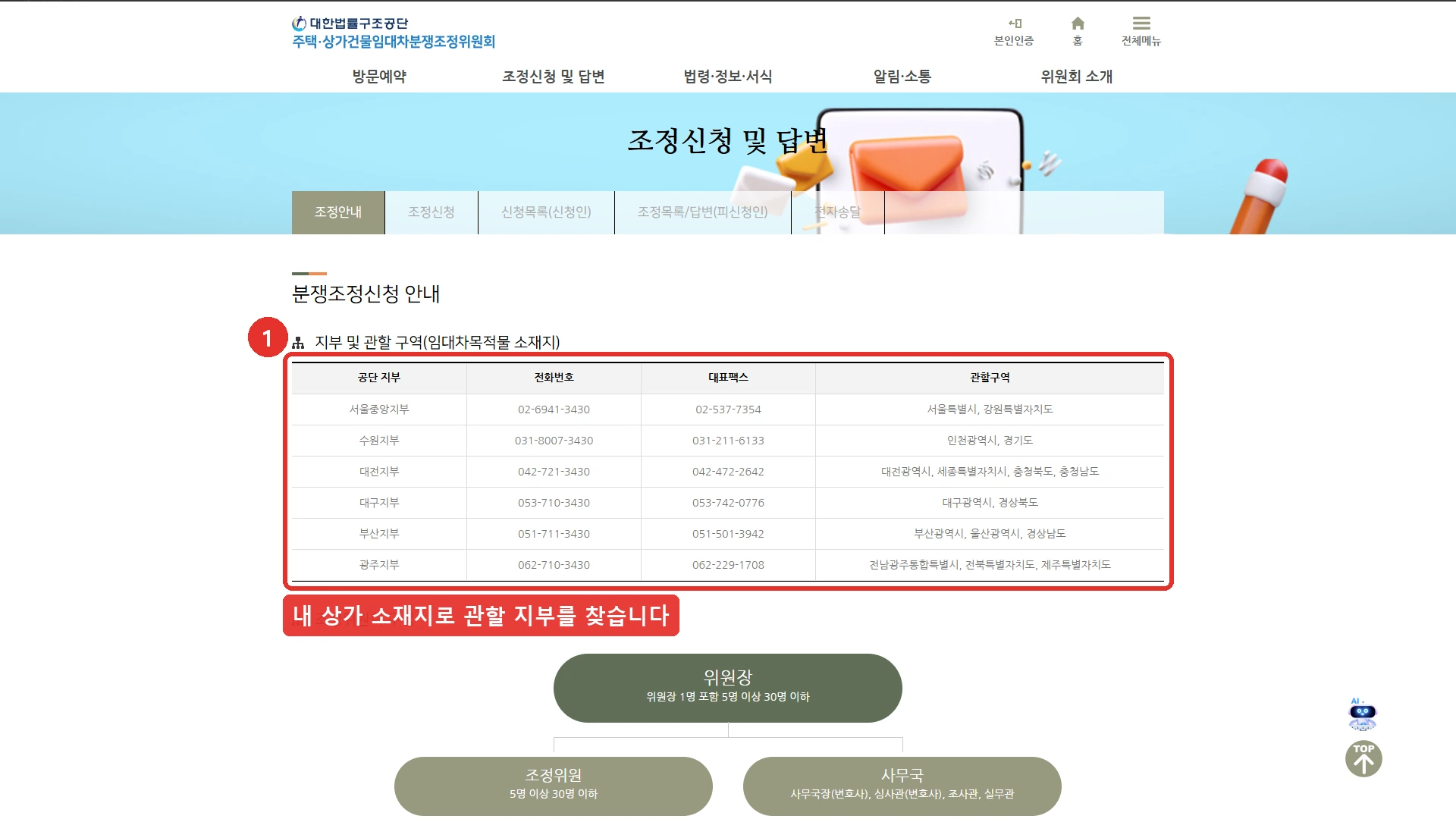 대한법률구조공단 주택·상가건물 임대차분쟁조정위원회의 분쟁조정신청 안내 화면 - 지부 및 관할 구역이 임대차목적물 소재지 기준으로 갈려서 서울중앙지부는 서울과 강원, 수원지부는 인천과 경기, 대전지부는 대전과 세종·충북·충남, 대구지부는 대구와 경북, 부산지부는 부산과 울산·경남, 광주지부는 광주와 전남·전북·제주를 맡는다