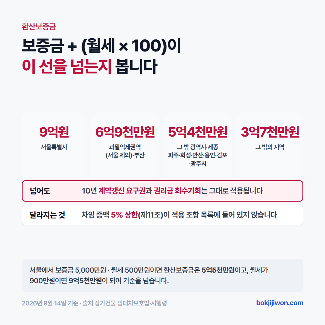 상가건물 임대차보호법이 정한 지역별 환산보증금 기준 - 환산보증금은 보증금에 월세의 100배를 더한 금액이며 서울 9억원, 과밀억제권역과 부산 6억9천만원, 광역시와 세종·파주·화성·안산·용인·김포·광주시 5억4천만원, 그 밖의 지역 3억7천만원이 기준이다