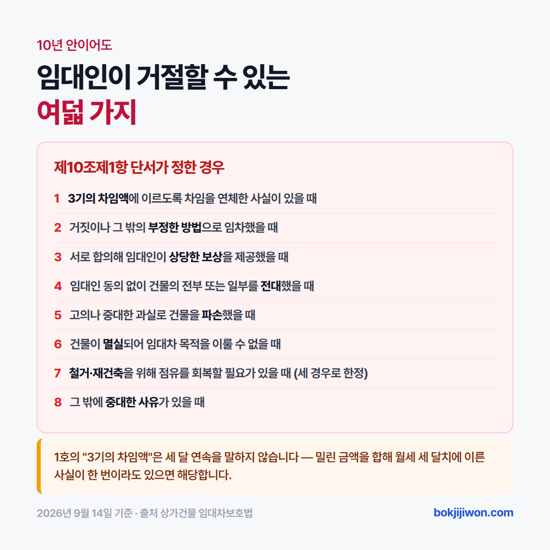 상가 임대인이 계약갱신 요구를 거절할 수 있는 여덟 가지 경우 - 3기 차임 연체, 부정한 방법의 임차, 상당한 보상 합의, 무단 전대, 고의·중과실 파손, 건물 멸실, 철거·재건축, 그 밖의 중대한 의무 위반이며 철거·재건축은 사전 고지·안전사고 우려·다른 법령에 따른 경우 셋으로 한정된다