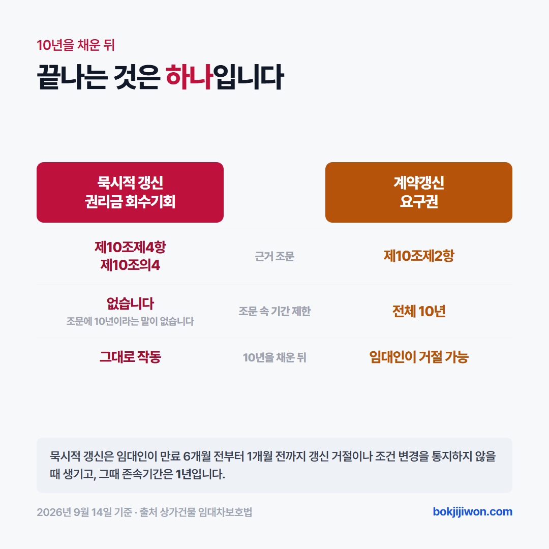 상가임대차보호법 10년으로 끝나는 권리와 10년과 무관하게 남는 권리 - 계약갱신요구권은 최초 계약을 포함한 전체 임대차기간 10년까지만 행사할 수 있지만, 묵시적 갱신과 권리금 회수기회 보호 조항에는 10년이라는 기간 제한이 조문에 들어 있지 않다