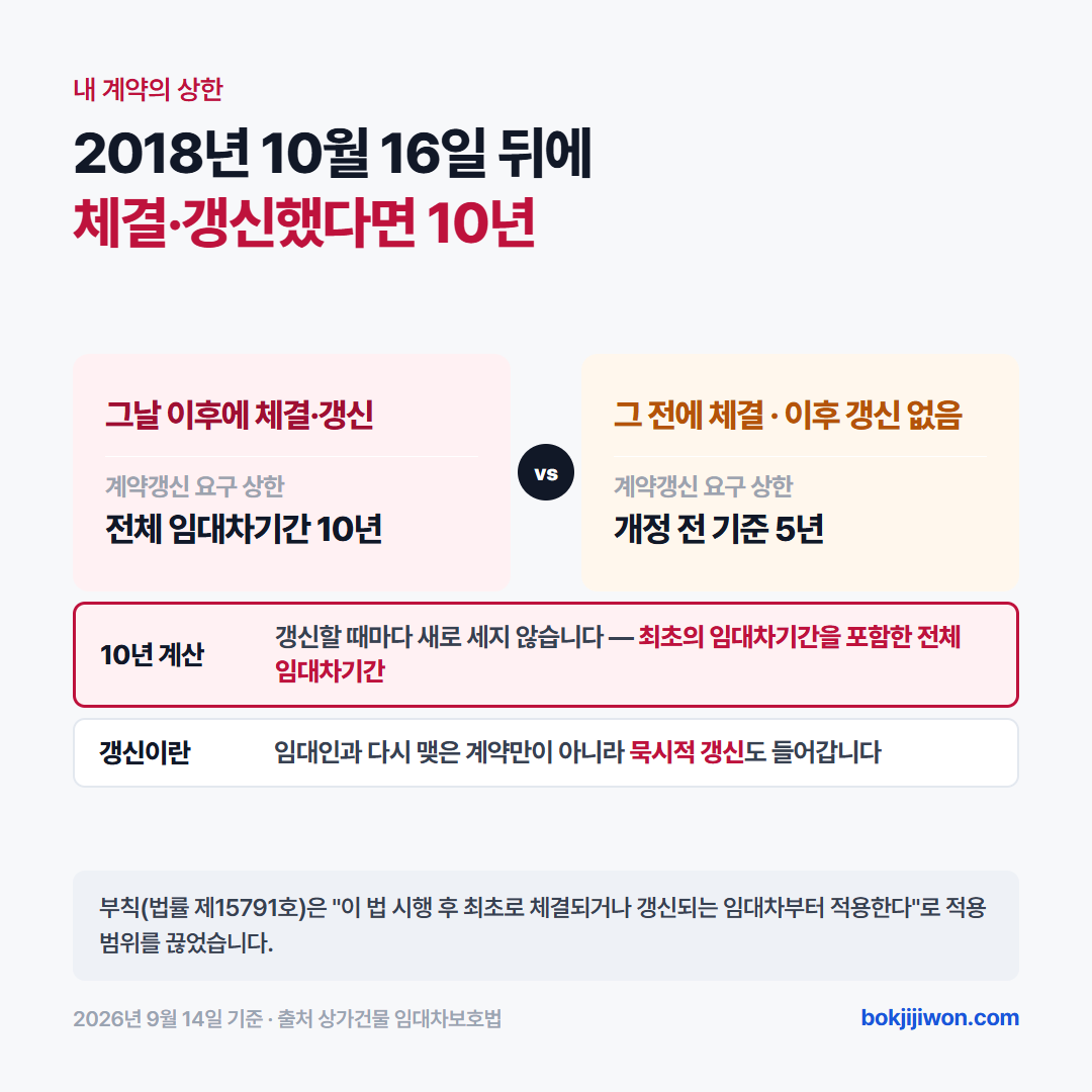 상가임대차보호법 계약갱신요구권 상한이 5년인지 10년인지 가르는 기준 - 2018년 10월 16일 이후 최초로 체결되거나 갱신된 임대차는 최초 계약기간을 포함해 전체 10년까지 갱신을 요구할 수 있고, 그 전에 체결돼 이후 갱신이 없었던 계약은 개정 전 기준인 5년이 적용된다