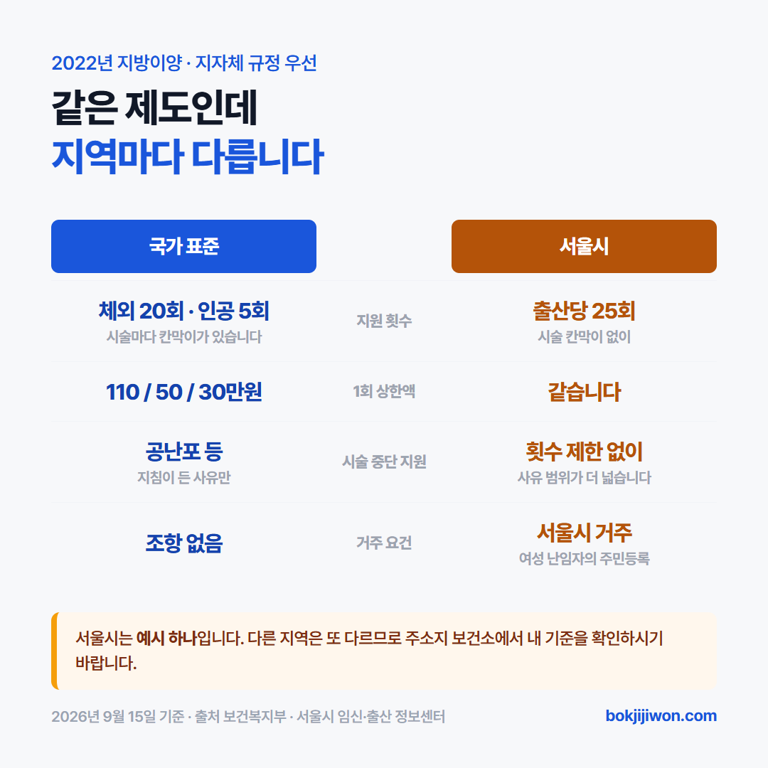 난임부부 시술비 지원의 국가 표준과 서울시 기준 비교 - 국가 표준은 체외수정 20회와 인공수정 5회로 칸막이가 나뉘어 있지만 서울시는 시술 칸막이 없이 출산당 25회로 묶여 있고 1회 상한액은 양쪽이 같으며 시술 중단 지원은 서울시가 사유 범위를 넓게 두고 횟수 제한 없이 지원한다