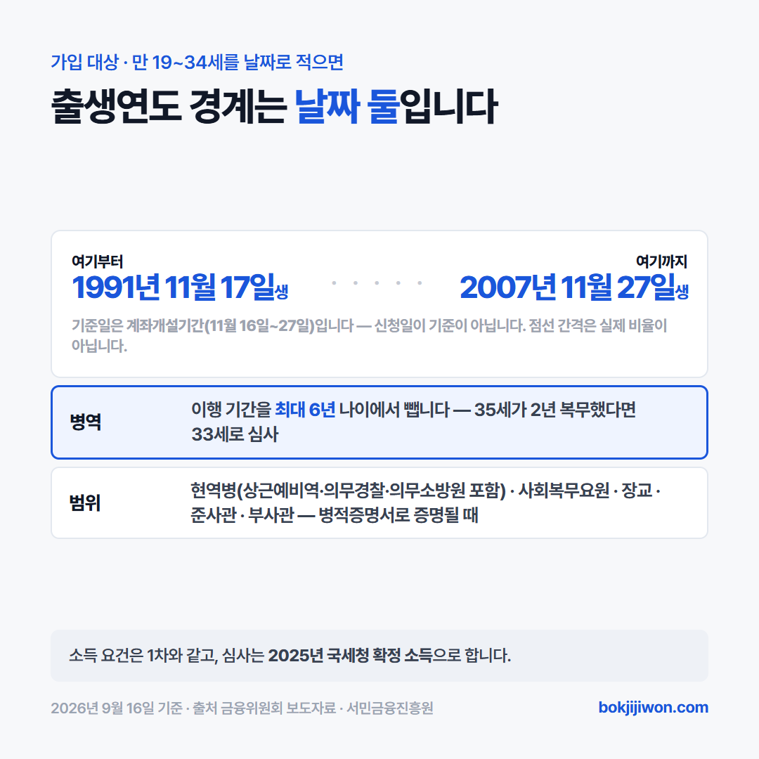 청년미래적금 2차 나이 요건 - 1991년 11월 17일생부터 2007년 11월 27일생까지 가입할 수 있고 기준일은 신청일이 아니라 계좌개설기간이며 병역 이행자는 최대 6년을 나이에서 빼고 계산하고 병역 범위는 현역병 사회복무요원 장교 준사관 부사관이다