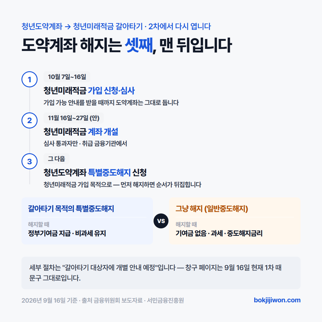 청년도약계좌에서 청년미래적금으로 갈아타는 순서 - 첫째 청년미래적금 가입 신청과 심사를 마치고 가입 가능 안내를 받는다 둘째 청년미래적금 계좌를 개설한다 셋째 청년미래적금 가입 목적의 청년도약계좌 특별중도해지를 신청한다 해지는 마지막이며 먼저 해지하면 안 된다