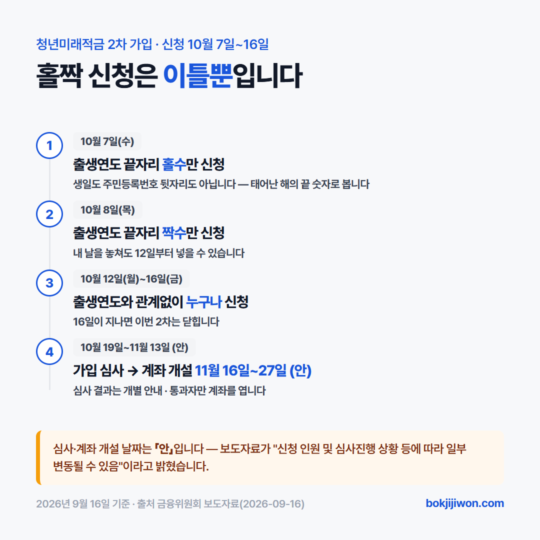 청년미래적금 2차 가입 일정 - 신청은 10월 7일 홀수 출생연도 8일 짝수 출생연도 12일부터 16일은 전체이고 심사는 10월 19일부터 11월 13일 계좌 개설은 11월 16일부터 27일까지이며 심사 일정은 변동될 수 있다