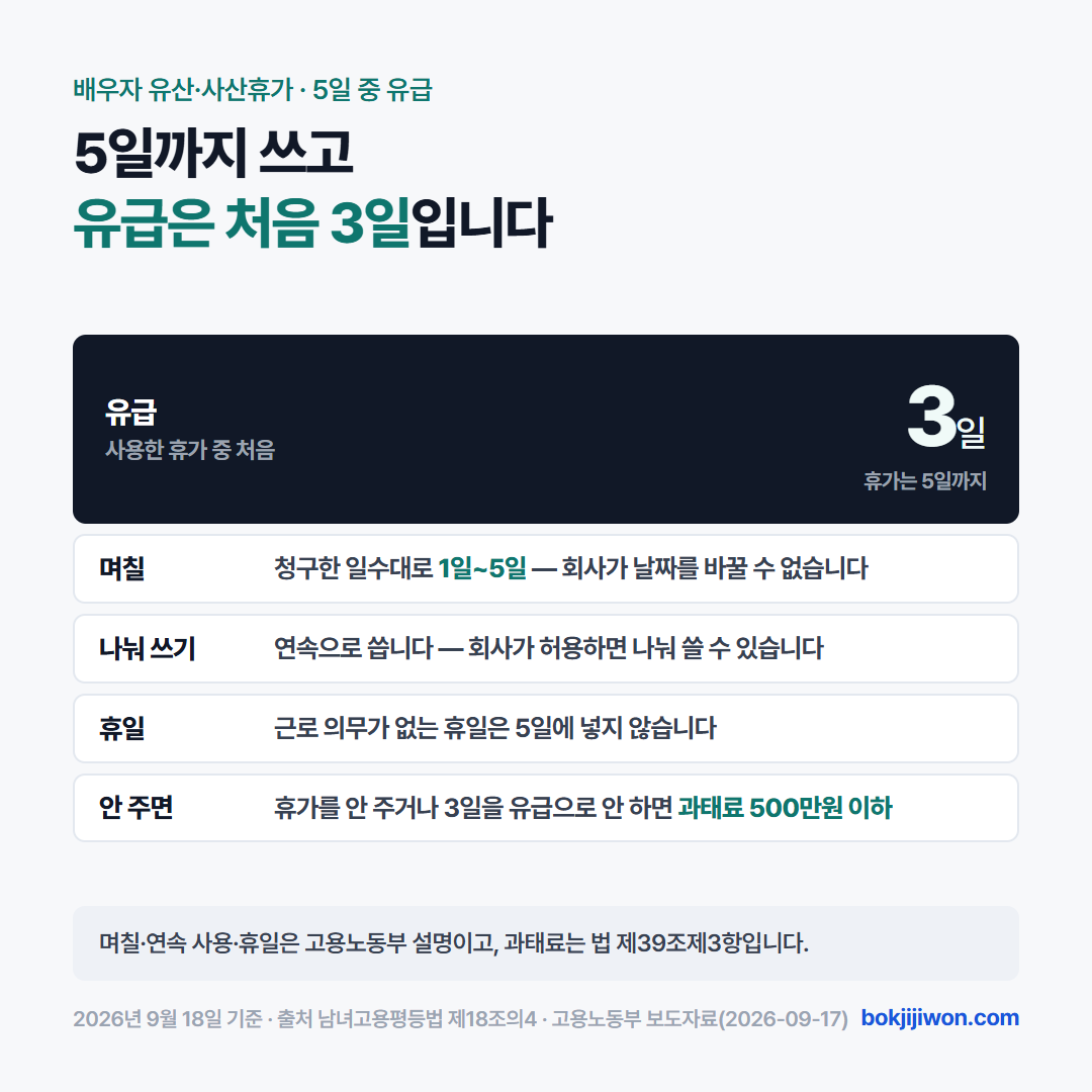 배우자 유산·사산휴가 5일 중 유급은 처음 3일 — 청구한 일수대로 1일에서 5일까지 쓰고 회사가 날짜를 바꿀 수 없으며, 연속으로 쓰되 회사가 허용하면 나눠 쓸 수 있고, 근로 의무가 없는 휴일은 5일에 넣지 않으며, 휴가를 안 주거나 3일을 유급으로 안 하면 과태료 500만원 이하입니다. 2026년 9월 18일 기준