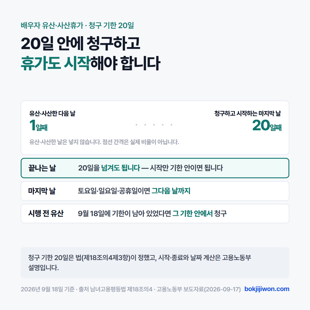 배우자 유산·사산휴가 청구 기한 20일 — 유산·사산한 다음 날이 1일째이고 20일째가 청구하고 휴가를 시작하는 마지막 날이며 유산·사산한 날은 넣지 않습니다. 끝나는 날은 20일을 넘겨도 되고, 마지막 날이 토요일·일요일·공휴일이면 그다음 날까지이며, 9월 18일에 기한이 남아 있었다면 시행 전 유산도 그 기한 안에서 청구합니다. 2026년 9월 18일 기준