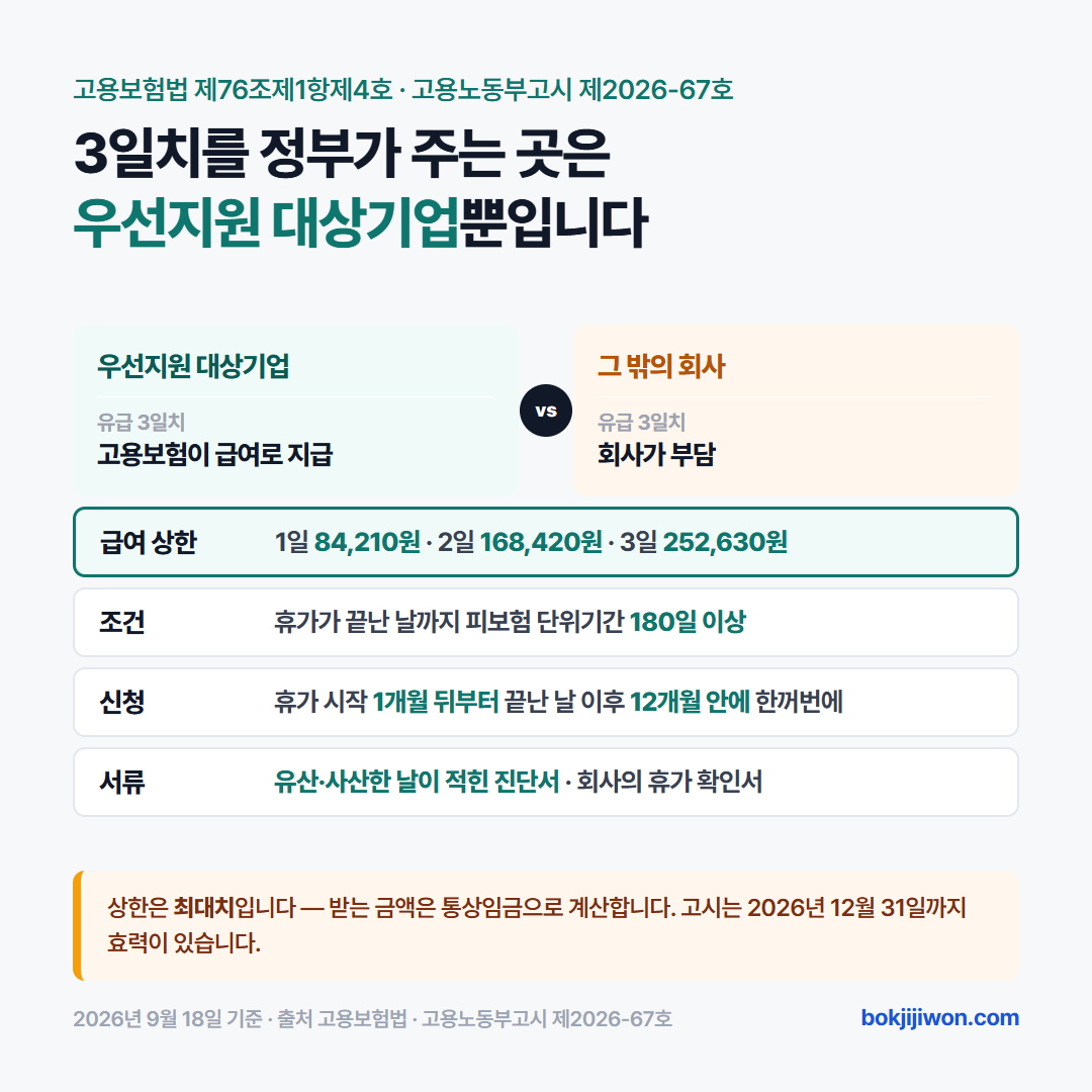 배우자 유산·사산휴가 급여 — 유급 3일치를 우선지원 대상기업은 고용보험이 급여로 지급하고 그 밖의 회사는 회사가 부담합니다. 급여 상한은 1일 84,210원, 2일 168,420원, 3일 252,630원이고, 휴가가 끝난 날까지 피보험 단위기간 180일 이상이어야 하며, 휴가 시작 1개월 뒤부터 끝난 날 이후 12개월 안에 한꺼번에 신청하고 서류는 유산·사산한 날이 적힌 진단서와 회사의 휴가 확인서입니다. 상한은 최대치이며 고시는 2026년 12월 31일까지 효력이 있습니다. 2026년 9월 18일 기준