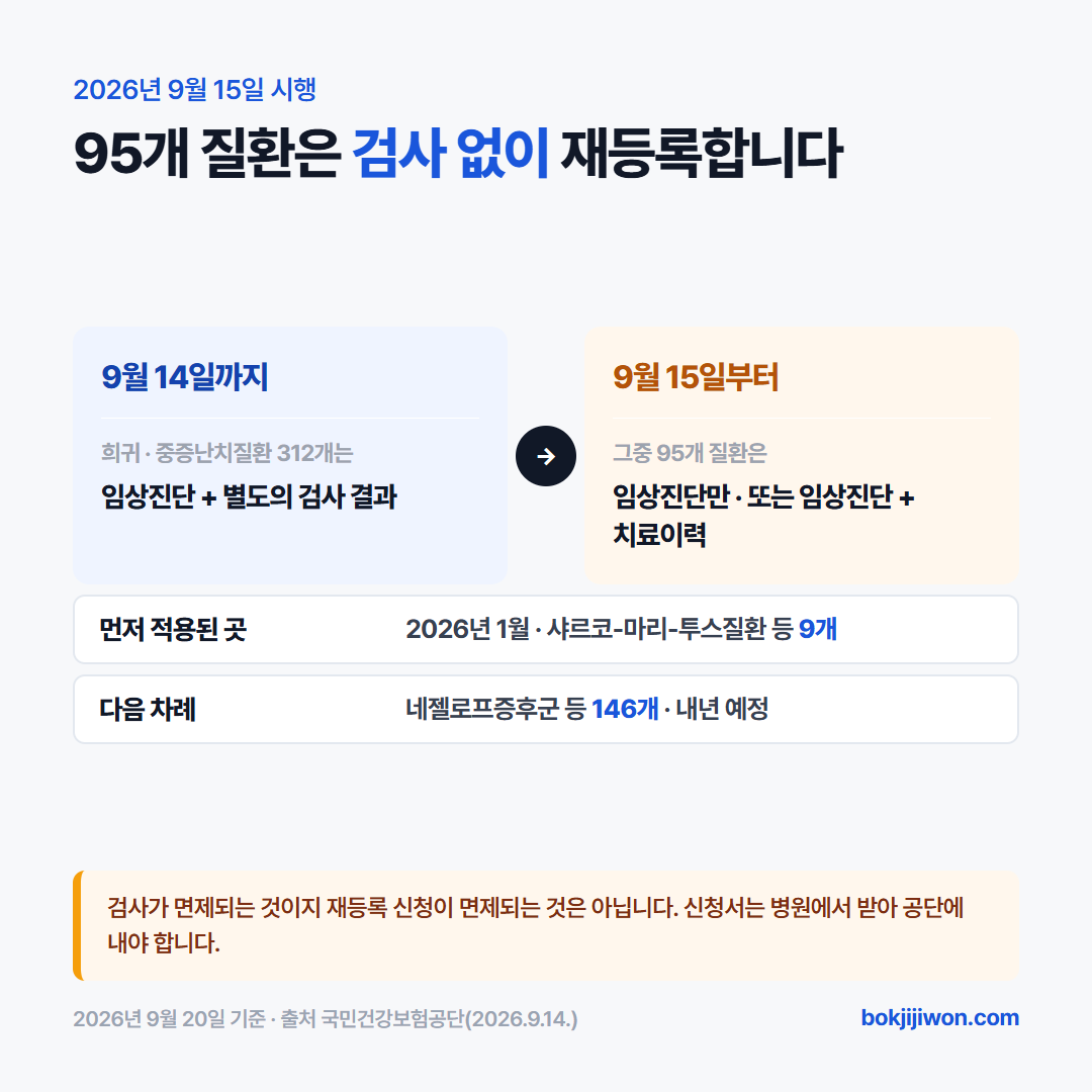 2026년 9월 15일부터 달라진 재등록 기준 — 95개 질환은 임상진단 또는 임상진단과 치료이력 확인만으로 재등록