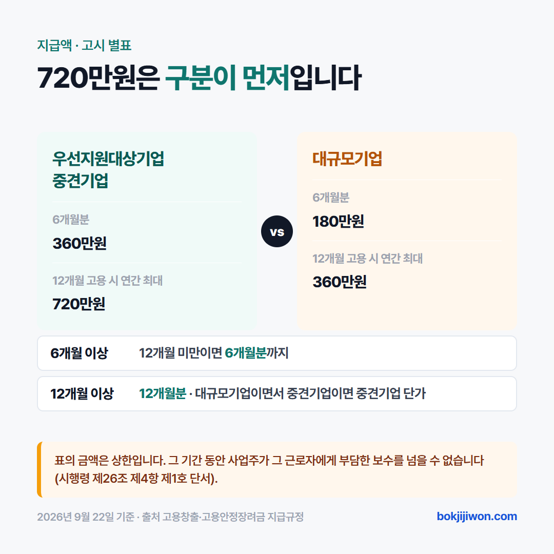 고용촉진장려금 지급액 구분. 우선지원대상기업과 중견기업은 6개월분 360만원으로 연간 최대 720만원, 대규모기업은 6개월분 180만원으로 연간 최대 360만원이다. 대규모기업이면서 중견기업이면 중견기업 단가를 적용한다. 고용기간이 6개월 이상 12개월 미만이면 6개월분, 12개월 이상이면 12개월분을 지급하며 그 기간의 보수를 넘을 수 없다.