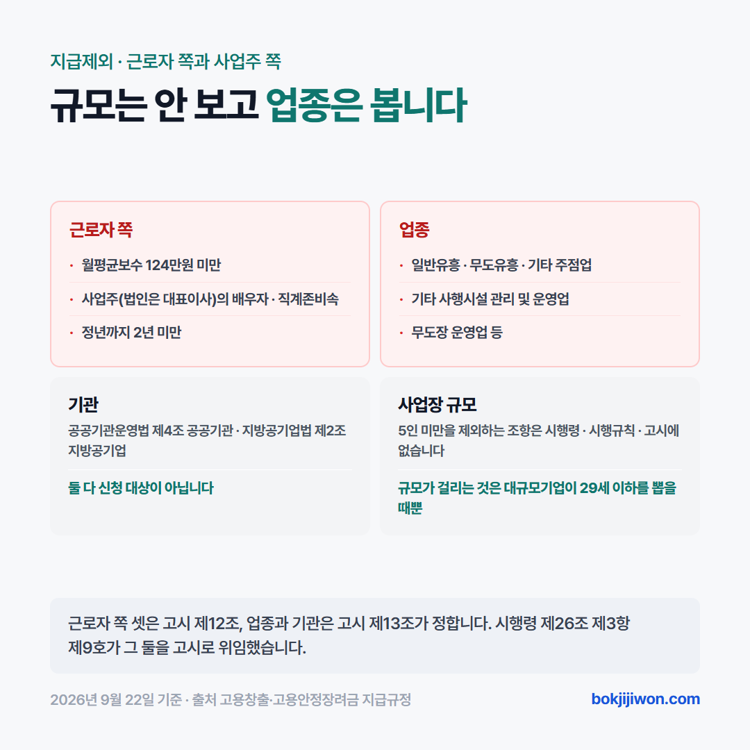 고용촉진장려금에서 막히는 기관과 업종. 기관은 부패방지권익위법 제2조제1호 가목부터 다목까지의 기관과 공공기관운영법 제4조 공공기관, 지방공기업법 제2조 지방공기업이며, 업종은 일반유흥 주점업, 무도유흥 주점업, 기타 주점업, 기타 사행시설 관리 및 운영업, 무도장 운영업 등이다. 근거는 고용창출장려금·고용안정장려금의 신청 및 지급에 관한 규정 제13조.