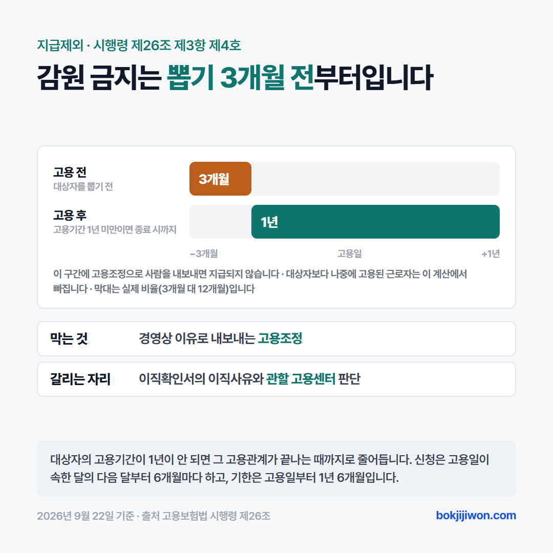 고용촉진장려금 지급제외가 걸리는 기간. 대상자를 고용한 날을 기준으로 앞으로 3개월, 뒤로 1년이 감원 금지 구간이며 고용기간이 1년 미만이면 고용관계 종료 시까지로 줄어든다. 대상자보다 나중에 고용된 근로자는 이 계산에서 제외된다. 근거는 고용보험법 시행령 제26조 제3항 제4호.