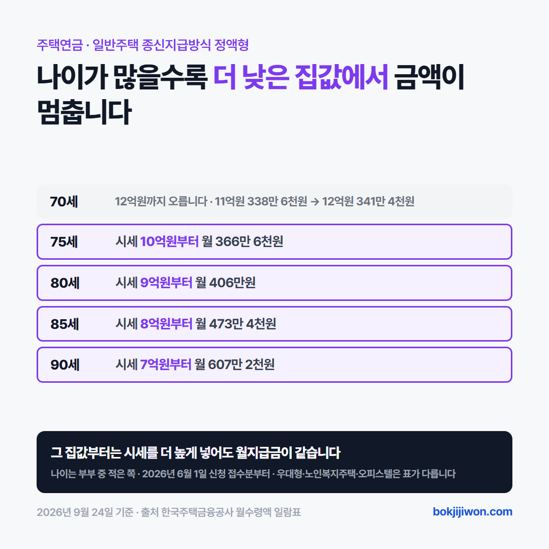 나이가 많을수록 더 낮은 집값에서 주택연금 월지급금이 멈춘다. 일반주택 종신지급방식 정액형 기준으로 70세는 12억원까지 오르고(11억원 338만 6천원, 12억원 341만 4천원), 75세는 시세 10억원부터 월 366만 6천원, 80세는 9억원부터 406만원, 85세는 8억원부터 473만 4천원, 90세는 7억원부터 607만 2천원으로 같다. 나이는 부부 중 적은 쪽이고 한국주택금융공사 월수령액 일람표 2026년 6월 1일 신청 접수분부터의 값이다. 우대형·노인복지주택·오피스텔은 표가 다르다.