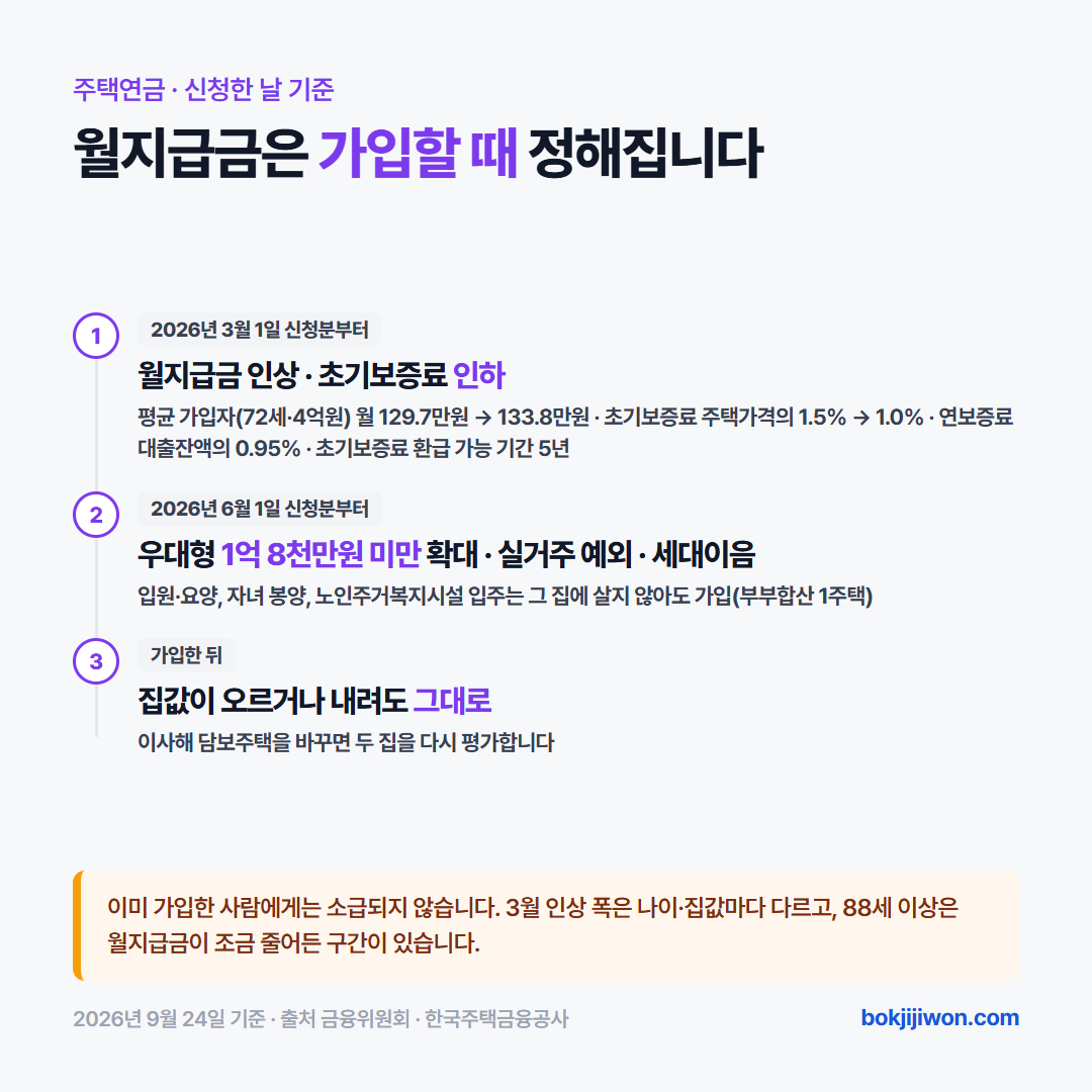 주택연금 월지급금은 가입할 때 정해진다. 2026년 3월 1일 신청분부터 월지급금 인상(평균 가입자 72세·4억원 월 129.7만원에서 133.8만원), 초기보증료 주택가격의 1.5%에서 1.0%, 연보증료 대출잔액의 0.95%, 초기보증료 환급 가능 기간 5년. 2026년 6월 1일 신청분부터 우대형 1억 8천만원 미만 확대, 입원·자녀 봉양·노인주거복지시설 입주 때 실거주 예외(부부합산 1주택), 세대이음 주택연금. 가입한 뒤에는 집값이 오르거나 내려도 그대로이고, 이사해 담보주택을 바꾸면 두 집을 다시 평가한다. 이미 가입한 사람에게는 소급되지 않고, 88세 이상은 월지급금이 조금 줄어든 구간이 있다.