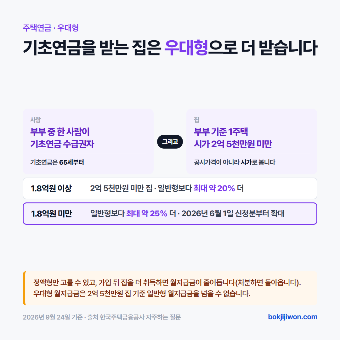 우대형 주택연금 조건. 부부 중 한 사람이 기초연금 수급권자이고, 그리고 부부 기준 1주택이면서 시가 2억 5천만원 미만이어야 한다. 기초연금은 65세부터다. 시가 1억 8천만원 이상 2억 5천만원 미만 집은 일반형보다 최대 약 20%, 1억 8천만원 미만 집은 최대 약 25% 더 받고, 1억 8천만원 미만 쪽은 2026년 6월 1일 신청분부터 넓어졌다. 정액형만 고를 수 있고 가입 뒤 집을 더 취득하면 월지급금이 줄고 처분하면 돌아오며, 우대형 월지급금은 2억 5천만원 집 기준 일반형 월지급금을 넘을 수 없다.