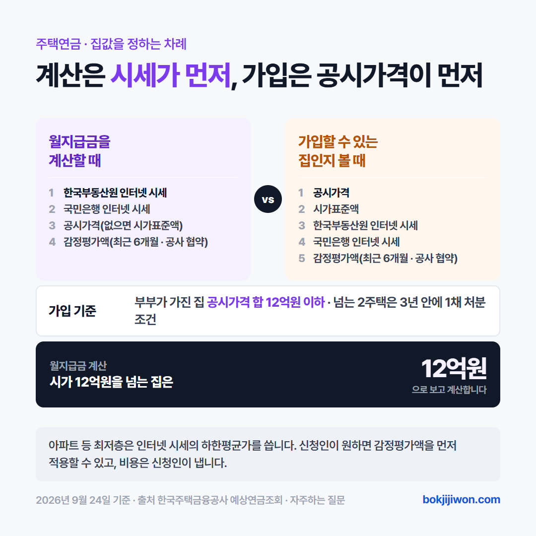 주택연금에서 집값을 정하는 두 가지 차례. 월지급금을 계산할 때는 한국부동산원 인터넷 시세, 국민은행 인터넷 시세, 공시가격(없으면 시가표준액), 감정평가액(최근 6개월 · 공사 협약) 순서이고, 가입할 수 있는 집인지 볼 때는 공시가격, 시가표준액, 한국부동산원 인터넷 시세, 국민은행 인터넷 시세, 감정평가액 순서다. 가입 기준은 부부가 가진 집 공시가격 합 12억원 이하이고(넘는 2주택은 3년 안에 1채 처분 조건), 월지급금 계산에서 시가 12억원을 넘는 집은 12억원으로 본다. 아파트 등 최저층은 인터넷 시세의 하한평균가를 쓰고, 신청인이 원하면 감정평가액을 먼저 적용할 수 있으며 비용은 신청인이 낸다.