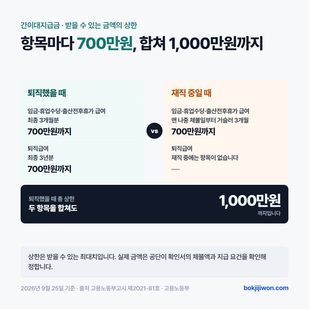 간이대지급금 금액 상한. 퇴직했을 때는 임금·휴업수당·출산전후휴가기간 중 급여 최종 3개월분이 700만원까지, 퇴직급여 최종 3년분이 700만원까지이고 두 항목을 합쳐 1,000만원까지다. 재직 중일 때는 맨 나중 체불일부터 거슬러 3개월 동안의 임금·휴업수당·출산전후휴가 급여가 700만원까지이고 퇴직급여 항목은 없다. 상한은 받을 수 있는 최대치이고 실제 금액은 공단이 확인서의 체불액과 지급 요건을 확인해 정한다. 고용노동부고시 제2021-81호 기준이다.