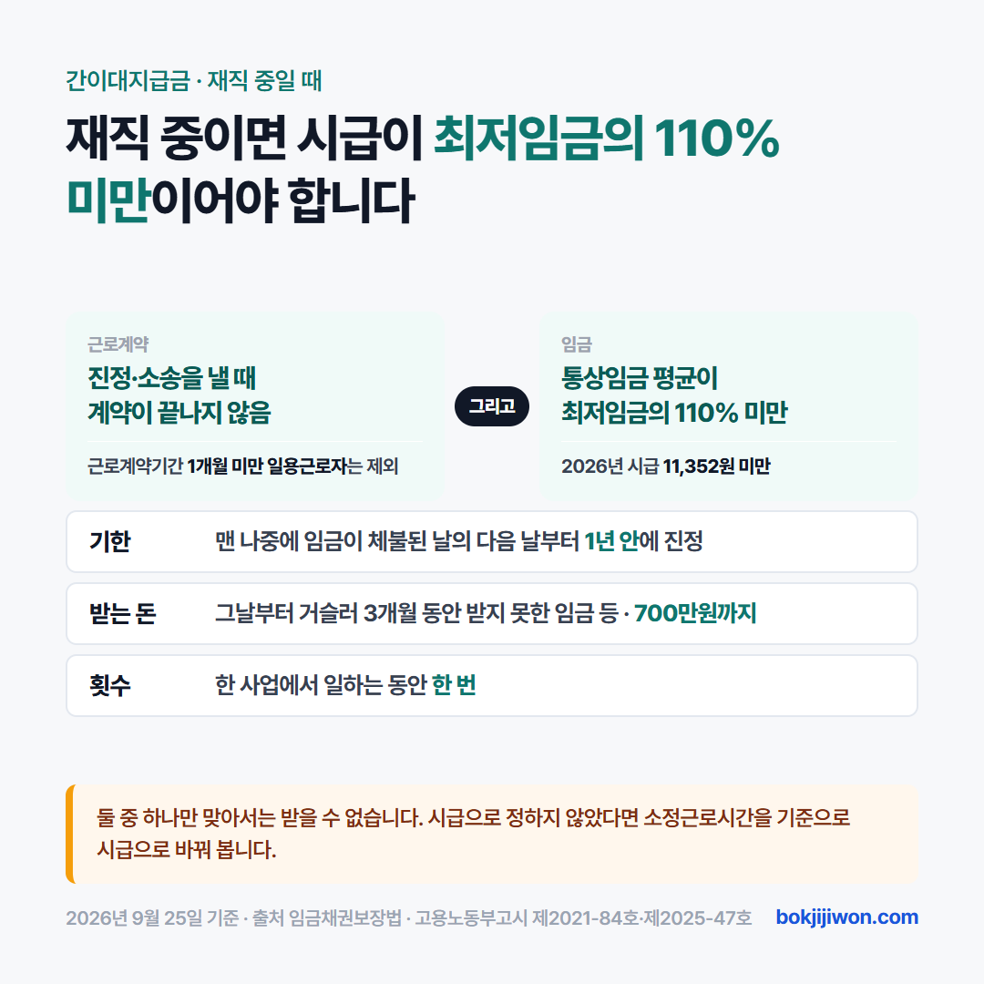 간이대지급금 재직 근로자 조건. 진정이나 소송을 낼 때 근로계약이 끝나지 않았고(근로계약기간 1개월 미만 일용근로자는 제외), 그리고 통상임금 평균이 최저임금의 110% 미만이어야 한다. 2026년 최저임금 시급 10,320원 기준으로 11,352원 미만이다. 둘 중 하나만 맞아서는 받을 수 없다. 맨 나중에 임금이 체불된 날의 다음 날부터 1년 안에 진정해야 하고, 그날부터 거슬러 3개월 동안 받지 못한 임금 등을 700만원까지 받으며, 한 사업에서 일하는 동안 한 번만 받는다. 시급으로 정하지 않았다면 소정근로시간을 기준으로 시급으로 바꿔 본다.