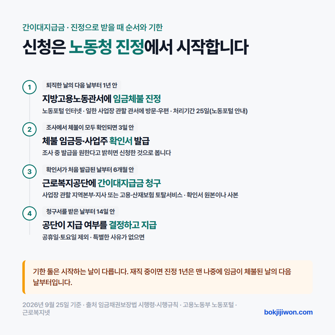 간이대지급금을 진정으로 받을 때 순서와 기한. 1단계 퇴직한 날의 다음 날부터 1년 안에 지방고용노동관서에 임금체불 진정을 낸다. 노동포털 인터넷으로 내거나 일한 사업장 관할 관서에 방문·우편으로 내고, 노동포털이 안내하는 처리기간은 25일이다. 2단계 조사에서 체불이 모두 확인되면 3일 안에 체불 임금등·사업주 확인서가 발급되고, 조사 중 발급을 원한다고 밝히면 신청한 것으로 본다. 3단계 확인서가 처음 발급된 날부터 6개월 안에 사업장 관할 근로복지공단 지역본부·지사나 고용·산재보험 토탈서비스로 간이대지급금을 청구하고 확인서 원본이나 사본을 붙인다. 4단계 공단은 청구서를 받은 날부터 14일 안(공휴일·토요일 제외, 특별한 사유가 없으면)에 지급 여부를 결정하고 지급한다. 기한 둘은 시작하는 날이 다르고, 재직 중이면 진정 1년은 맨 나중에 임금이 체불된 날의 다음 날부터다.