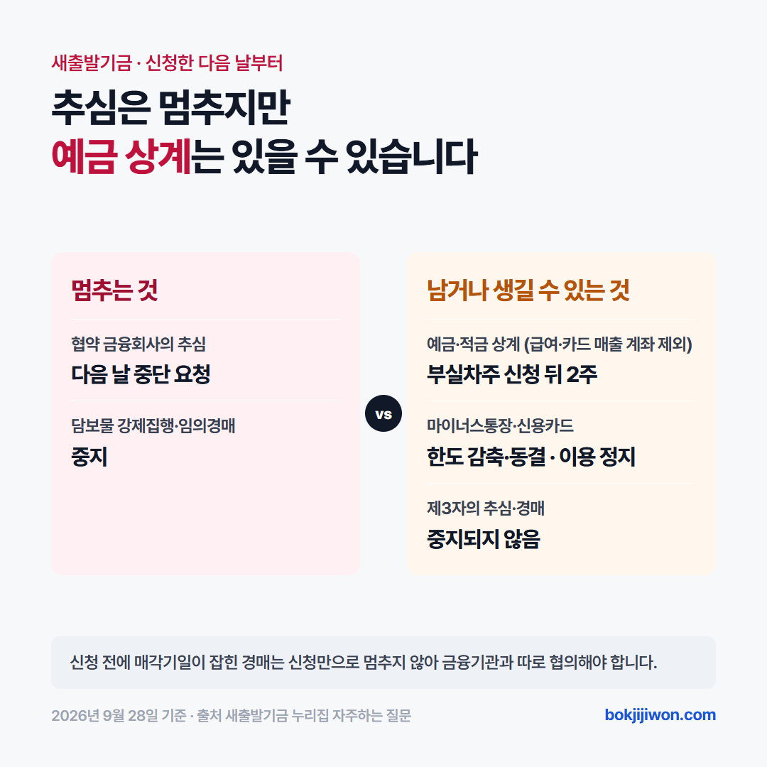 새출발기금을 신청한 다음 날부터 달라지는 것. 멈추는 것은 협약 금융회사의 추심(다음 날 중단 요청)과 담보물 강제집행·임의경매(중지)다. 남거나 생길 수 있는 것은 예금·적금 상계(부실차주 신청 뒤 2주, 급여·카드 매출 계좌 제외), 마이너스통장·신용카드의 한도 감축·동결과 이용 정지, 제3자의 추심·경매(중지되지 않음)다. 신청 전에 매각기일이 잡힌 경매는 신청만으로 멈추지 않아 금융기관과 따로 협의해야 한다. 2026년 9월 28일 기준이다.