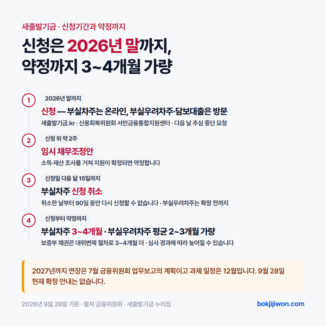 새출발기금 신청기간과 약정까지. 1단계 2026년 말까지 신청한다 — 부실차주는 새출발기금.kr 온라인, 부실우려차주와 담보대출은 신용회복위원회 서민금융통합지원센터 방문이고 신청 다음 날 추심 중단이 요청된다. 2단계 신청 뒤 약 2주 안에 임시 채무조정안이 나오고, 소득·재산 조사를 거쳐 지원이 확정되면 약정한다. 3단계 부실차주는 신청일 다음 달 15일까지 신청을 취소할 수 있고 취소한 날부터 90일 동안 다시 신청할 수 없다(부실우려차주는 확정 전까지). 4단계 신청부터 약정까지 부실차주는 3~4개월, 부실우려차주는 평균 2~3개월 가량이고 보증부 채권은 대위변제 절차로 3~4개월이 더 걸리며, 심사 경과에 따라 늦어질 수 있다. 2027년까지 연장은 7월 금융위원회 업무보고의 계획이고 과제 일정은 12월이며 9월 28일 현재 확정 안내는 없다.