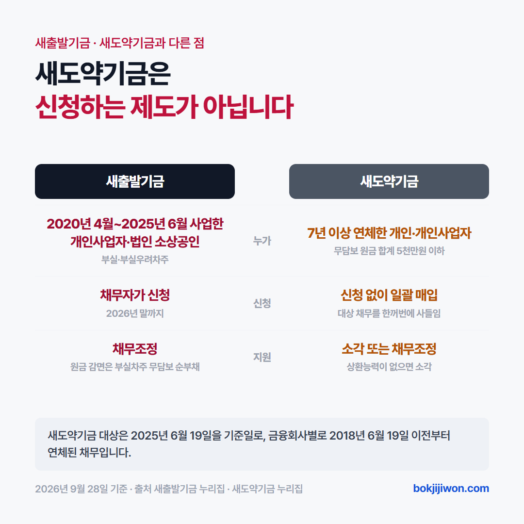새출발기금과 새도약기금의 차이. 새도약기금은 신청하는 제도가 아니다. 새출발기금은 2020년 4월~2025년 6월에 사업한 개인사업자·법인 소상공인 가운데 부실·부실우려차주가 대상이고 채무자가 2026년 말까지 신청하며, 채무조정을 받고 원금 감면은 부실차주 무담보 순부채에만 있다. 새도약기금은 7년 이상 연체한 개인·개인사업자의 무담보 원금 합계 5천만원 이하 채무가 대상이고 신청 없이 일괄 매입하며, 상환능력이 없으면 소각하고 있으면 채무조정한다. 새도약기금 대상은 2025년 6월 19일을 기준일로 금융회사별로 2018년 6월 19일 이전부터 연체된 채무다. 2026년 9월 28일 기준이다.