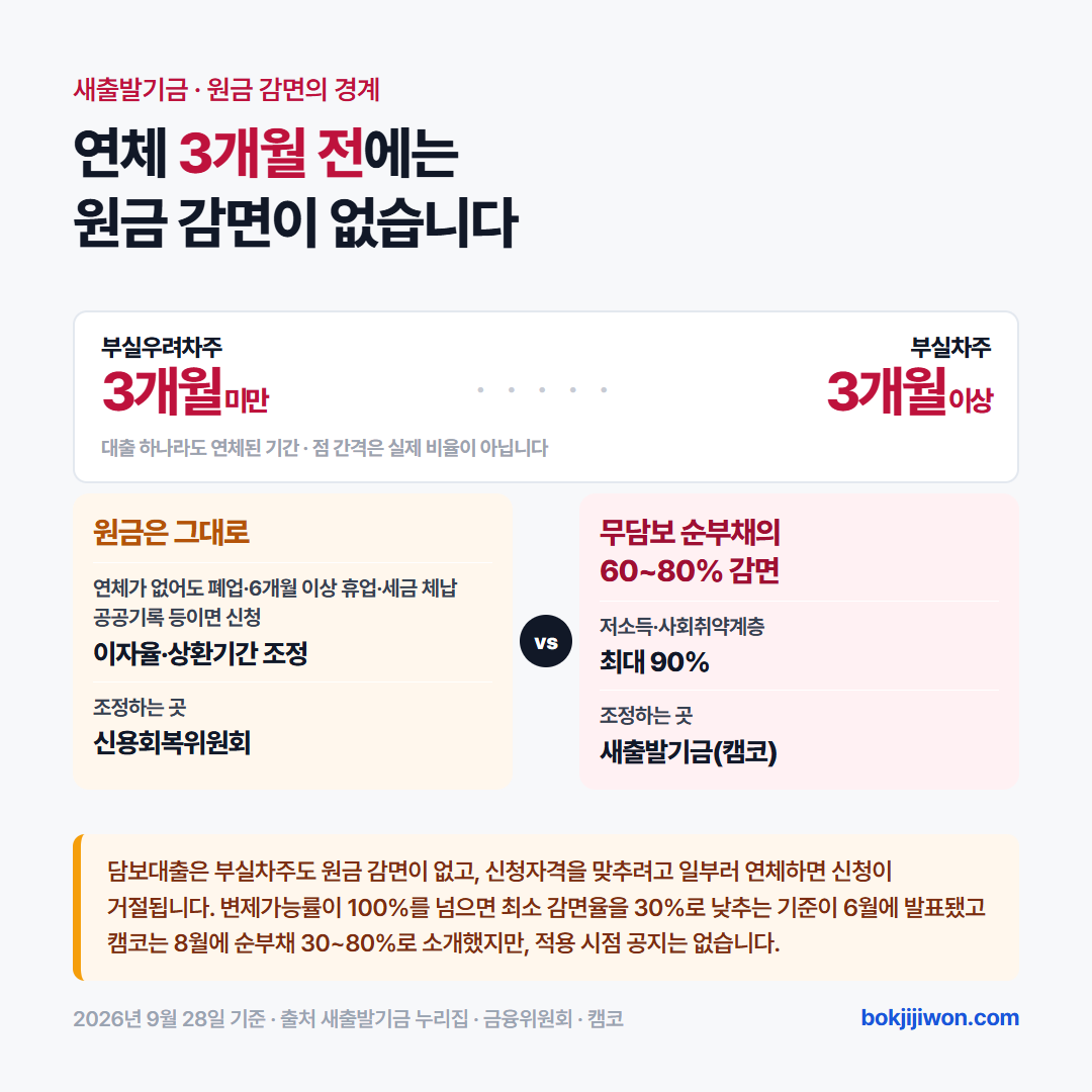 새출발기금 원금 감면의 경계. 연체 3개월 전에는 원금 감면이 없다. 대출 하나라도 연체된 기간이 3개월 미만이면 부실우려차주로, 연체가 없어도 폐업·6개월 이상 휴업·세금 체납 공공기록 등이면 신청할 수 있고, 원금은 그대로 두고 이자율·상환기간을 조정하며 신용회복위원회가 조정한다. 3개월 이상이면 부실차주로, 무담보 순부채의 60~80%를 감면하고 저소득·사회취약계층은 최대 90%이며 새출발기금(캠코)이 조정한다. 담보대출은 부실차주도 원금 감면이 없고, 신청자격을 맞추려고 일부러 연체하면 신청이 거절된다. 변제가능률이 100%를 넘으면 최소 감면율을 30%로 낮추는 기준이 6월에 발표됐고 캠코는 8월에 순부채 30~80%로 소개했지만, 적용 시점 공지는 없다. 점 간격은 실제 비율이 아니다. 2026년 9월 28일 기준이다.